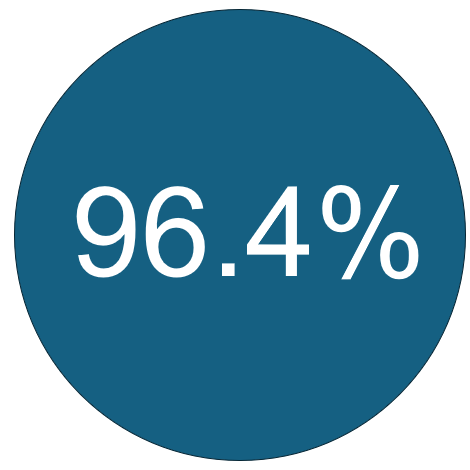 Whole School Attendance
